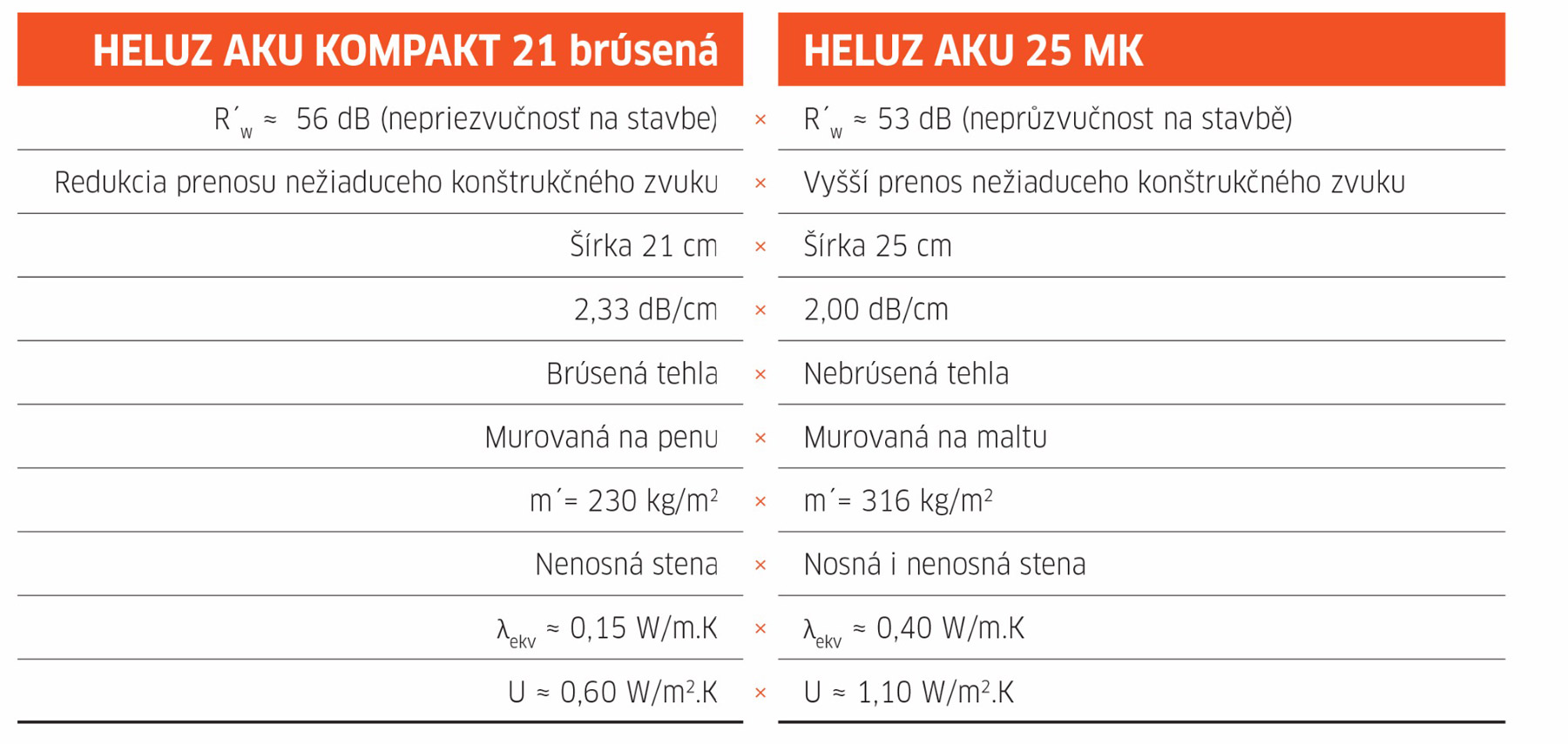 Porovnajte si HELUZ AKU KOMPAKT 21 brúsené s tradičným riešením AKU tehál murovaných na maltu