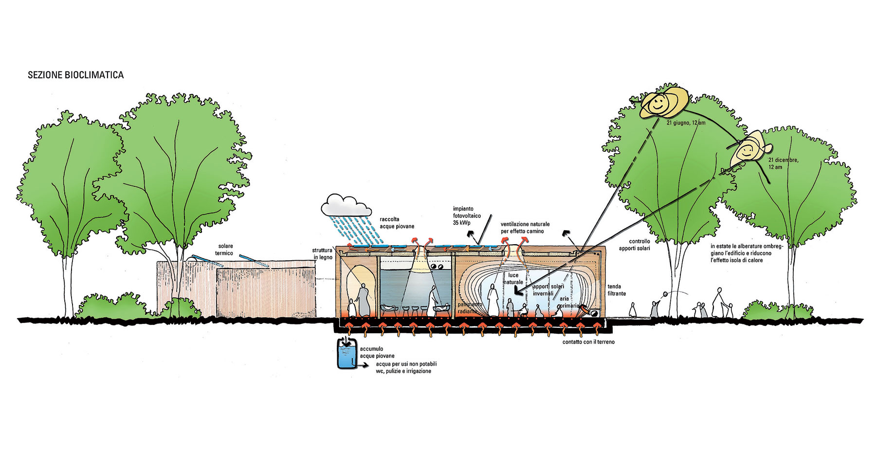 Bioklimatická schéma ukazuje možnosti premysleného konceptu: vetranie komínovým efektom, zber dažďovej vody, regulovaný prienik denného svetla a tepelných ziskov do interiéru.