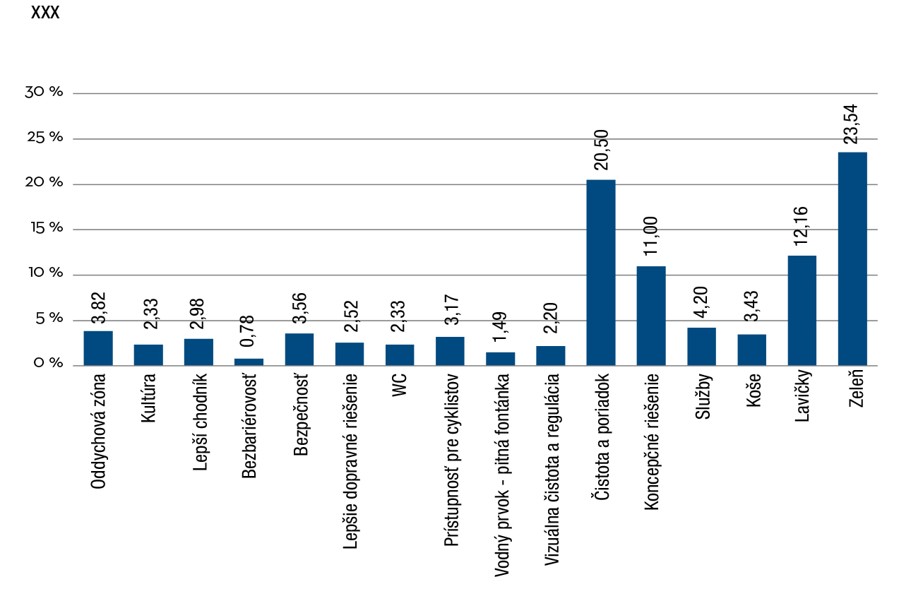 Čo chýba obyvateľom na Kamennom námestí? Kamenné námestie ako najnegatívnejšie vnímaná verejná plocha v centrálnej časti mesta potrebuje výraznú intervenciu. Ako sa vyjadrili respondenti dotazníkového prieskumu, ako najväčší nedostatok vnímajú zeleň, neporiadok, malý počet lavičiek a nekoncepčné riešenia.