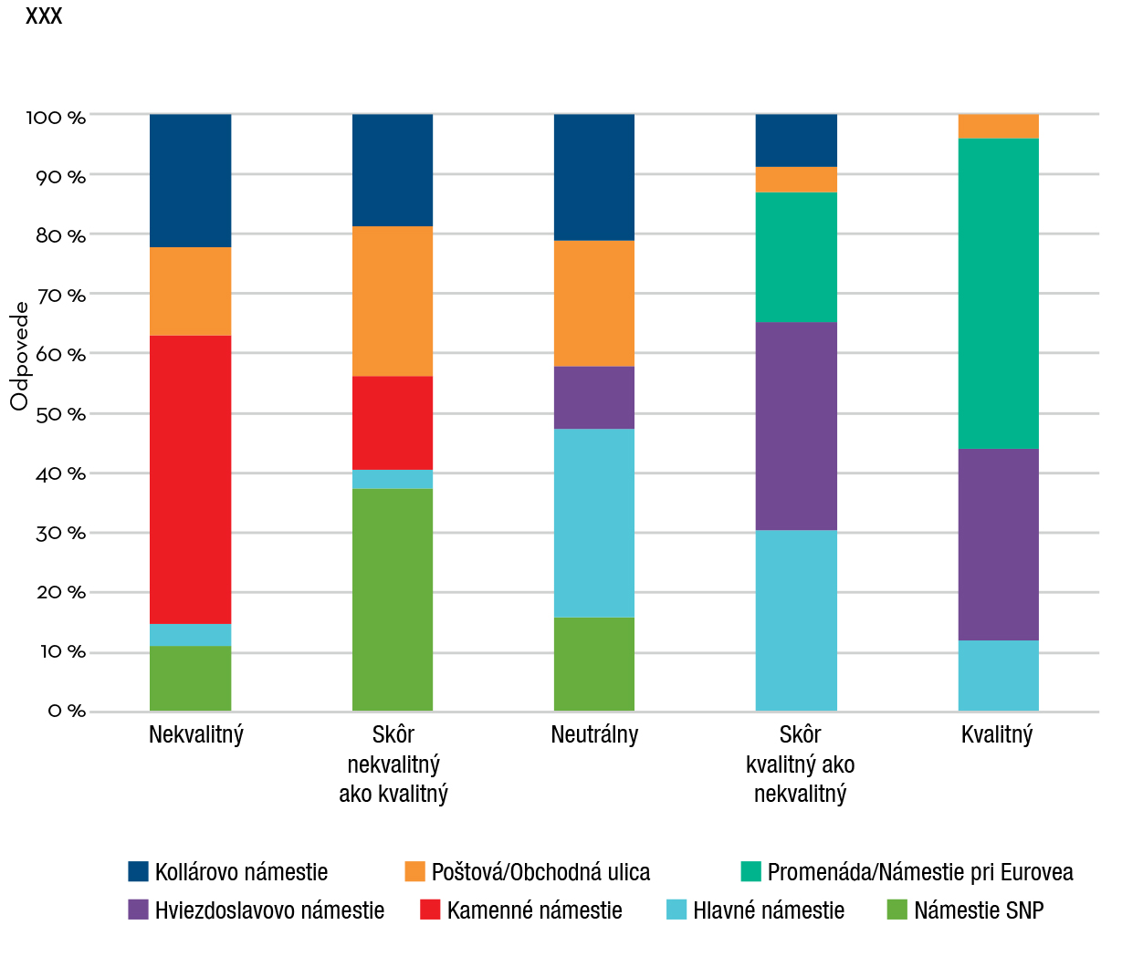 Kvalita verejných námestí/plôch v Bratislave (škála 1 – 5) Kým ako výrazne nekvalitné verejné priestranstvá vnímali obyvatelia Kamenné a Kollárovo námestie, naopak, ako výrazne kvalitné sa umiestnili promenáda pri Eurovei a Hviezdoslavovo námestie.