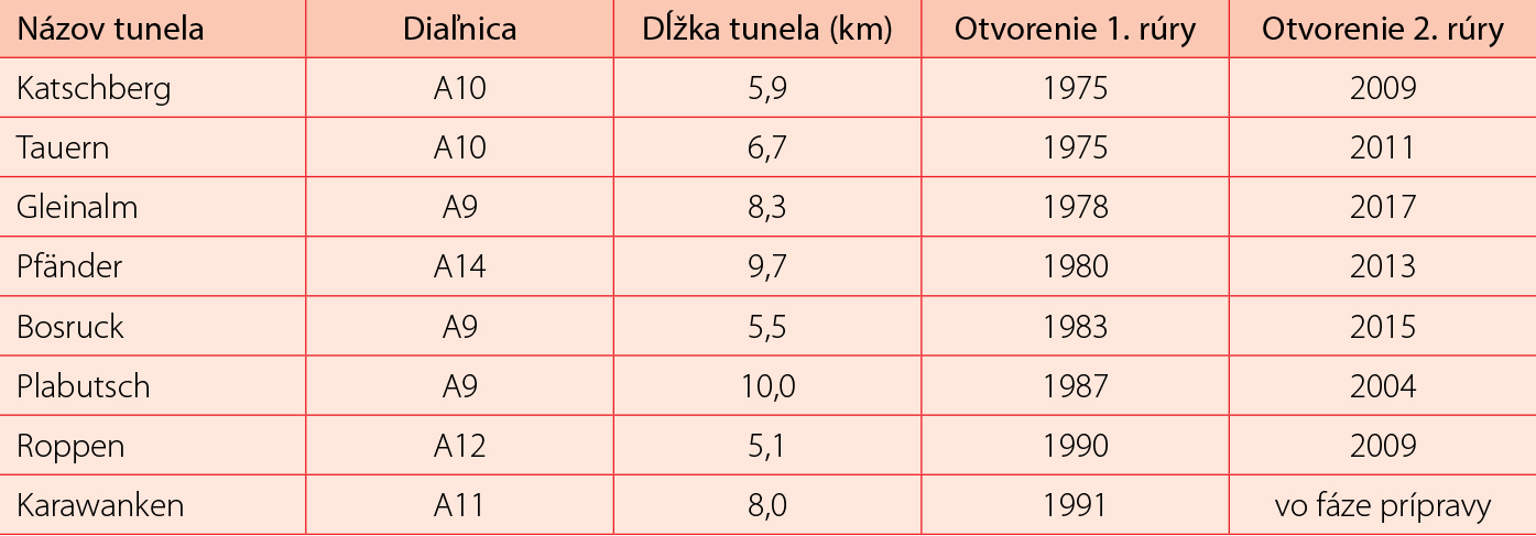 Tab. 1 Vybrané rakúske diaľničné tunely s etapizovanou výstavbou tunelových rúr