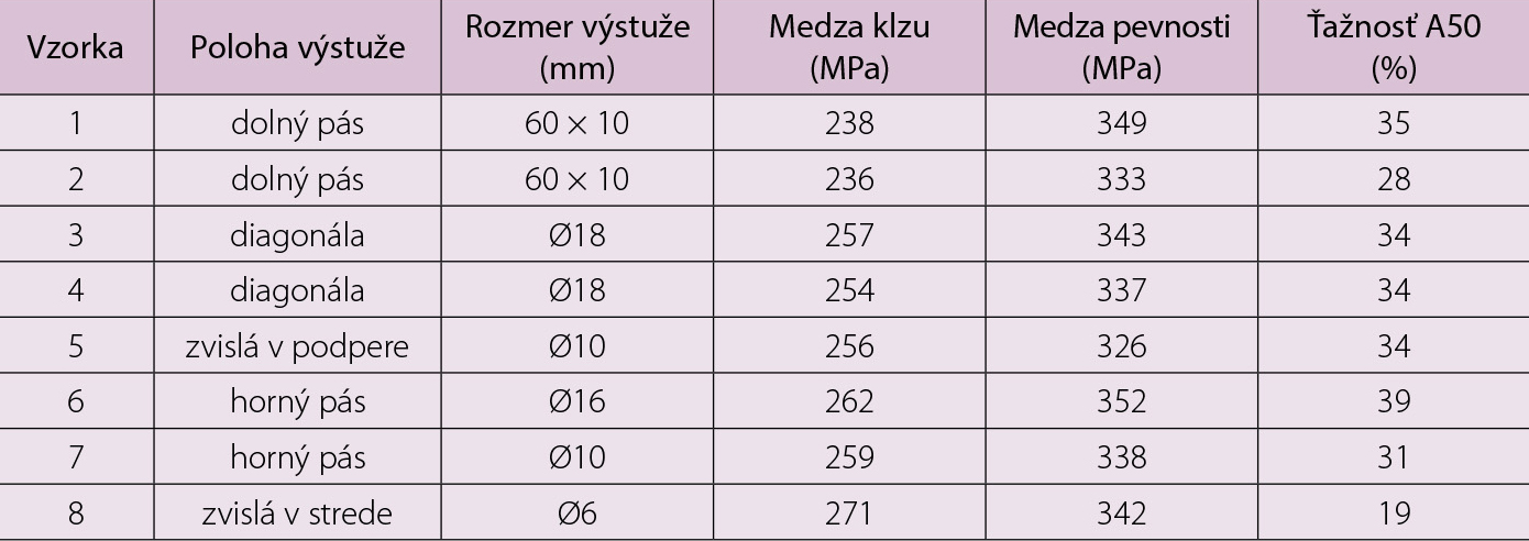 Tab. 2  Mechanické vlastnosti betonárskej ocele priehradového nosníka