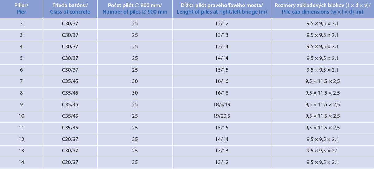 Tab. Trieda betónu pilierov a ich základy