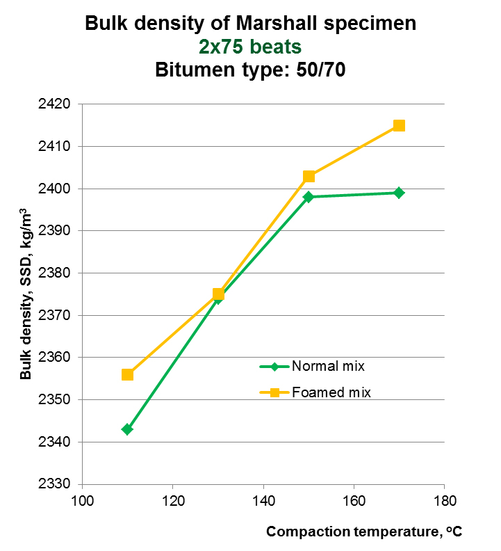 Obr. 5 Objemová hmotnosť Marshallových telies pri 75 úderoch s použitím CA 50/70