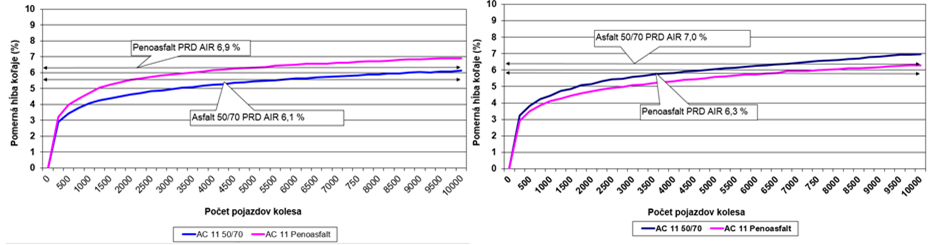 Obr. 6 Odolnosť proti trvalým deformáciám zmesí AC 11 O vyrobených konvenčným spôsobom a technológiou speňovania
