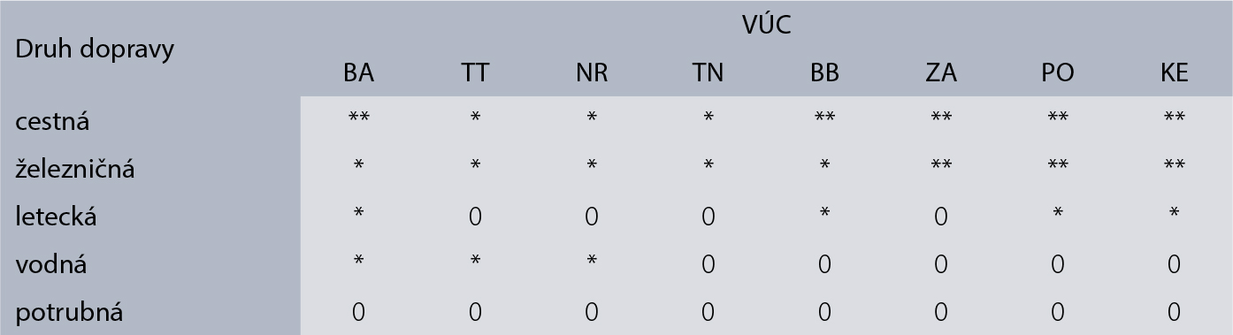 Tab. 1 Miera rizika negatívneho vplyvu zmeny klímy na sektor dopravy pre jednotlivé samosprávne kraje SR