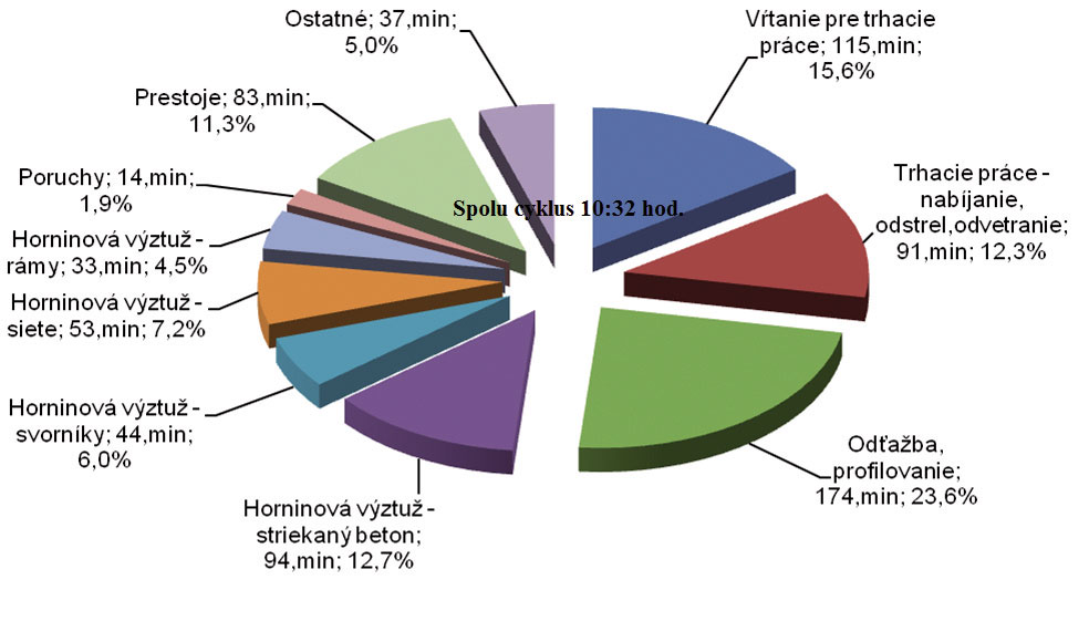 Obr. 7 Priemerný cyklus razenia v kalote vo výrubovej triede 5.1