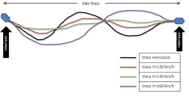 Obr. 1 Schéma vytvárania trás v hlavnom úseku