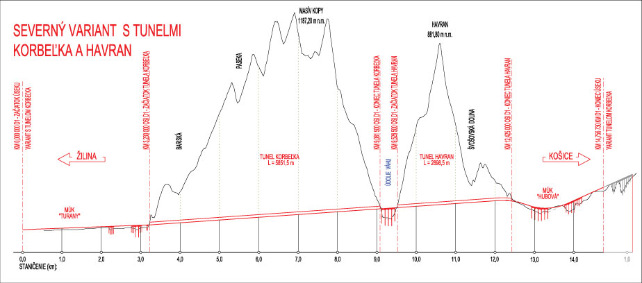 Obr. 3 Pozdĺžny profil severného variantu s tunelmi Korbeľka a Havran