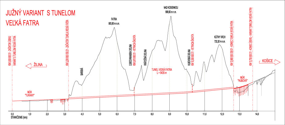Obr. 4 Pozdĺžny profil južného variantu s tunelom Veľká Fatra