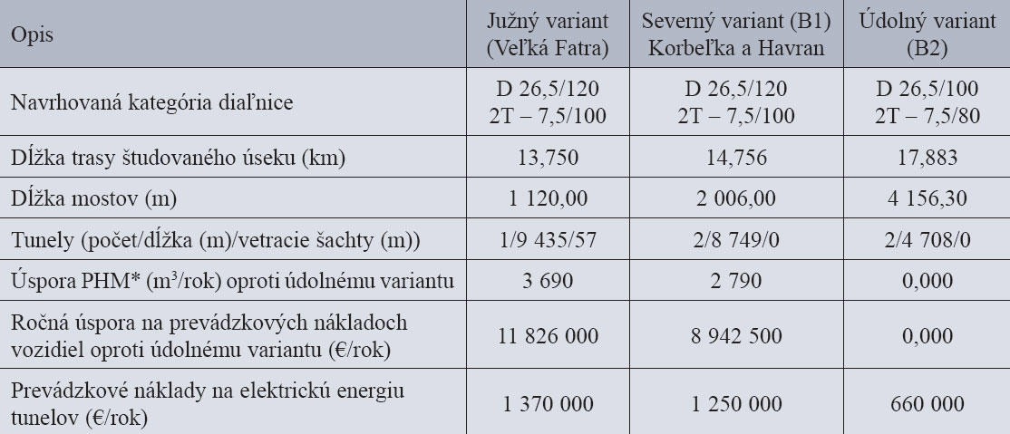 Tab. 1 Porovnanie navrhovaných variantov v úseku diaľnice D1 Turany – Hubová. * Predpokladaná denná spotreba PHM za deň na danom úseku D1 vychádza z odhadovanej priemernej intenzity dopravy v roku 2020 na D1 – 17 262 osobných vozidiel/24 h, 5 288 nákladných vozidiel/24 h. Za základný variant berieme údolný variant.