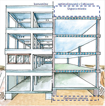 Systém eliminuje betón zo stropov všade tam, kde nie je potrebný z hľadiska statiky, a to pri súčasnej optimalizácii hrúbky dosky, jej rozpätia a množstva materiálu.