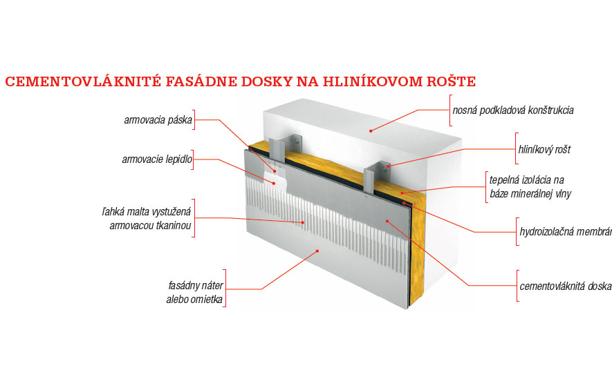 Obklad fasády cementovláknitou doskou foto - Cement