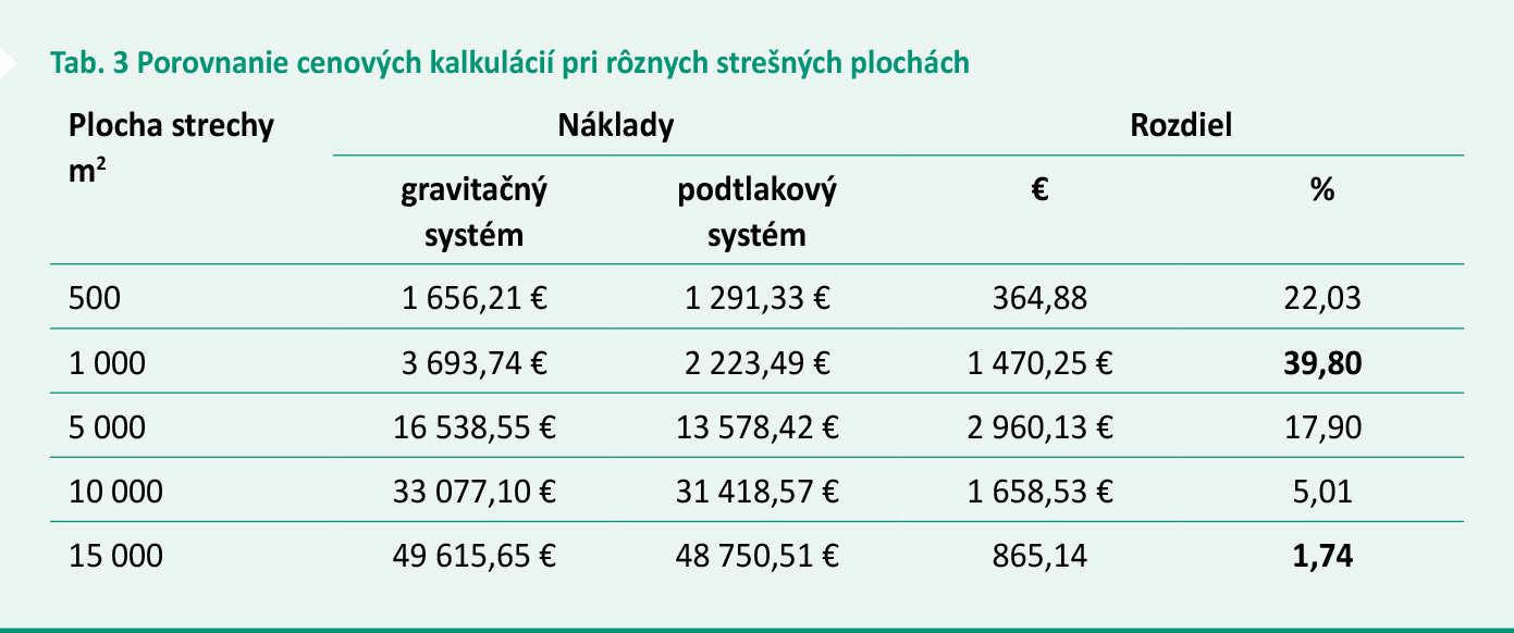 Tab. 3 Porovnanie cenových kalkulácií pri rôznych strešných plochách