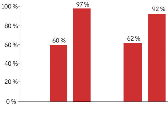 Počet hodín (%) s akceptovateľnou tepelnou pohodou.