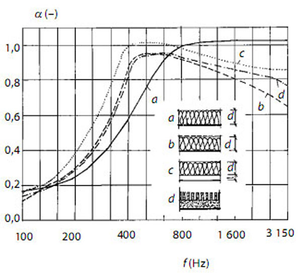 zvuková,izolácia,graf