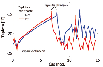 Obr. 3 Porovnanie teplôt v mrazničke po vypnutí chladenia