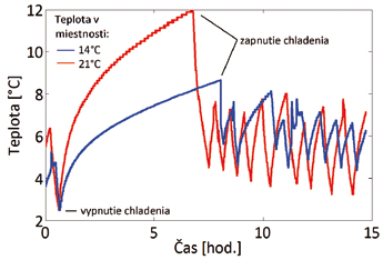 Obr. 4 Porovnanie teplôt v chladničke po vypnutí chladenia