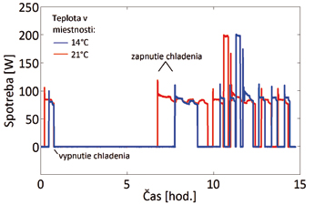 Obr. 5 Nábeh chladenia po odstávke (spotreba)