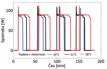 Obr. 6 Cyklus chladenia pri rôznych izbových teplotách