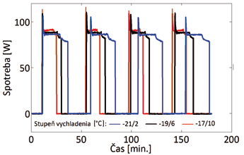 Obr. 7 Cyklus chladenia pri rôznych stupňoch vychladenia