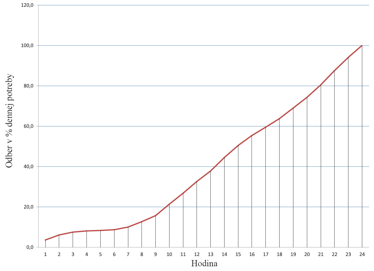 Obr. 4 Súčtová krivka oberu teplej vody
