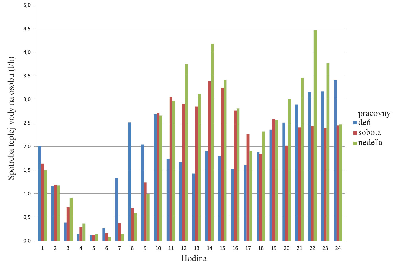 Obr. 5 Denný odber teplej vody v bytovom dome na obyvateľa počas týždňa