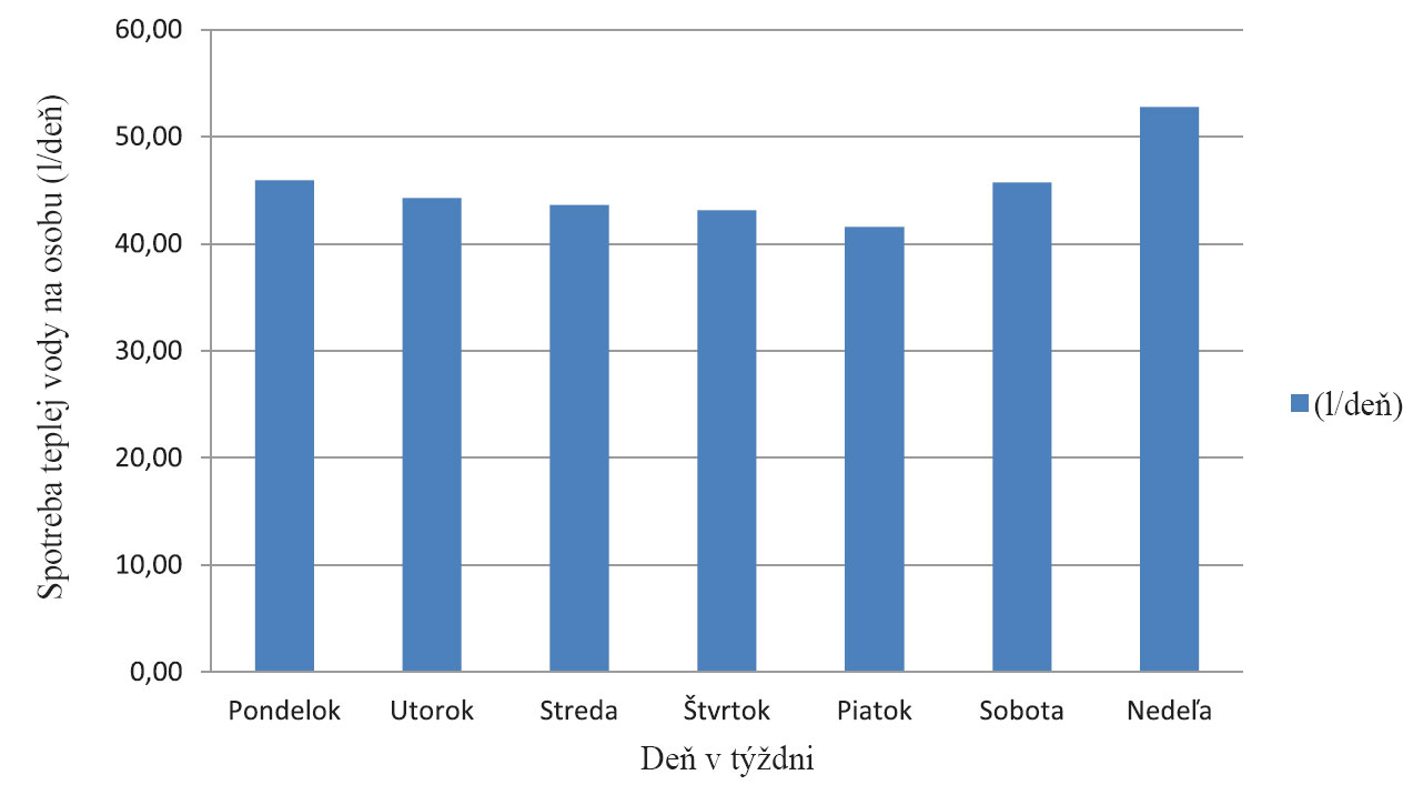 Obr. 6 Spotreba teplej vody na osobu počas týždňa