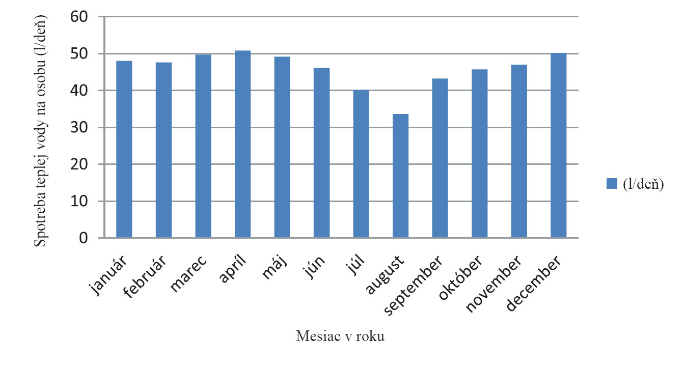 Obr. 7 Spotreba teplej vody na osobu počas roka