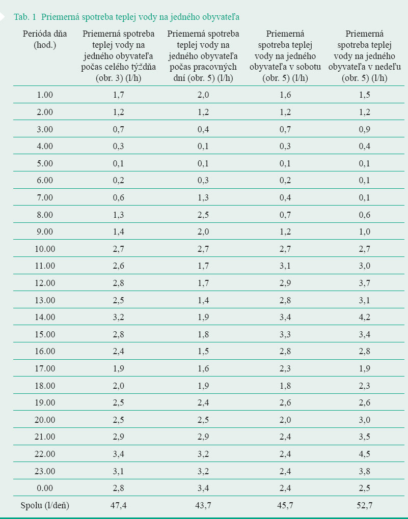 Tab. 1 Priemerná spotreba teplej vody na jedného obyvateľa