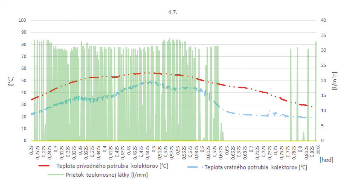 Obr. 5 Vplyv teploty prívodného a vratného potrubia kolektorov na prietok teplonosnej látky v kolektorovom okruhu dňa 4. 7. 2015