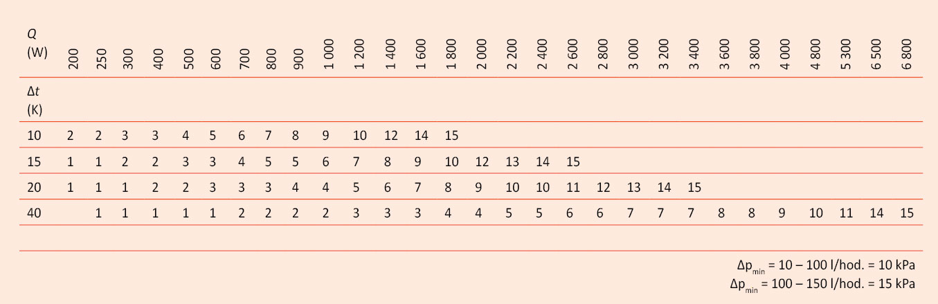 Obr. 6 Tabuľka nastavení – pomocou jednoduchej tabuľky možno ľahko určiť zodpovedajúcu hodnotu nastavenia maximálneho prietoku na základe teplotného spádu (Δt) a vykurovacieho výkonu (Q).