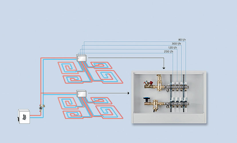 Obr. 7 Rozdeľovač podlahového vykurovania. Široká škála produktov umožňuje použiť AFC technológiu v takmer každej aplikácii – či už v dvojrúrkovom systéme zapojenia vykurovacích telies, v systéme podlahového vykurovania, alebo v ich kombinácii.