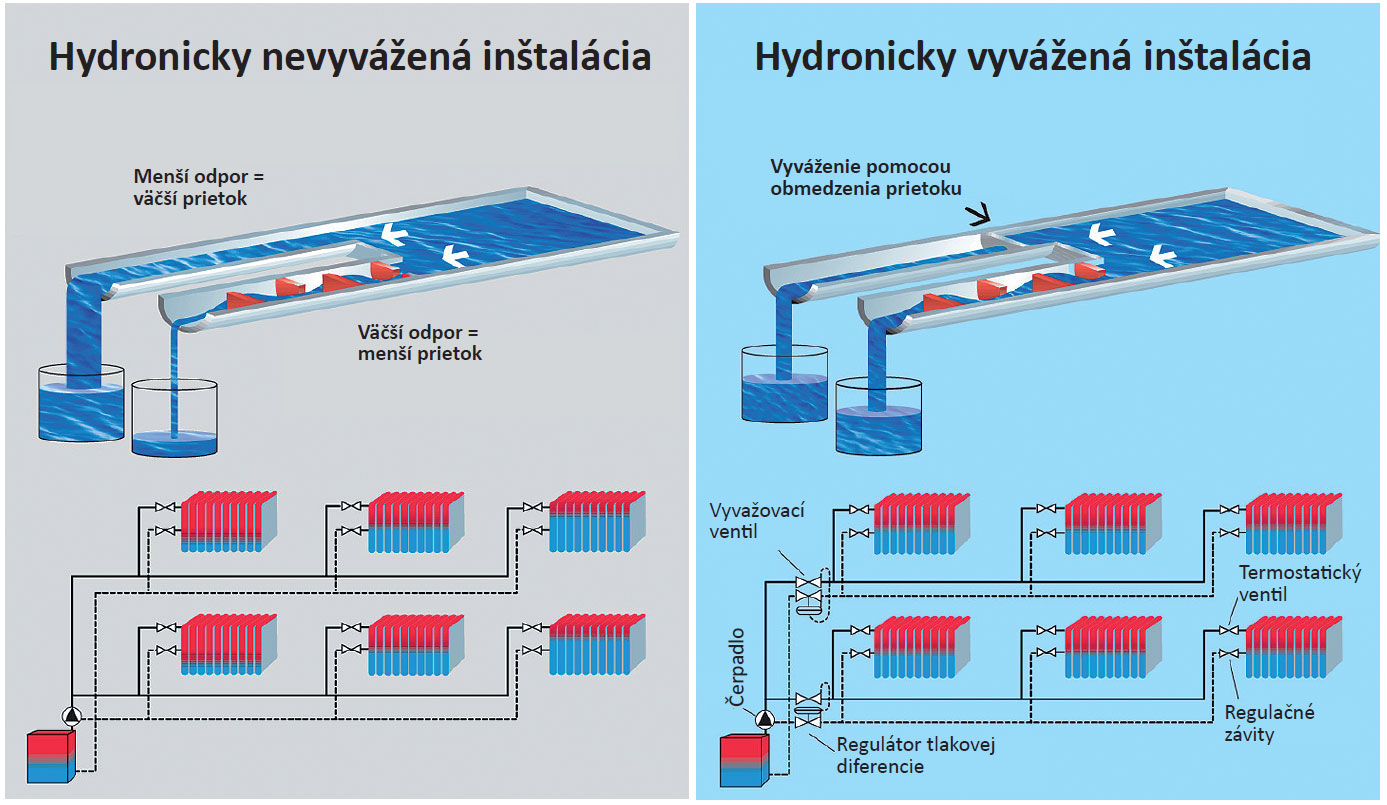 Obr. 1 Hydronické vyvažovanie – jeho cieľom je získať optimálnu distribúciu tepla v celom systéme, výsledkom je zvýšený komfort aj efektivita vykurovania a úspora energie až 35 %.