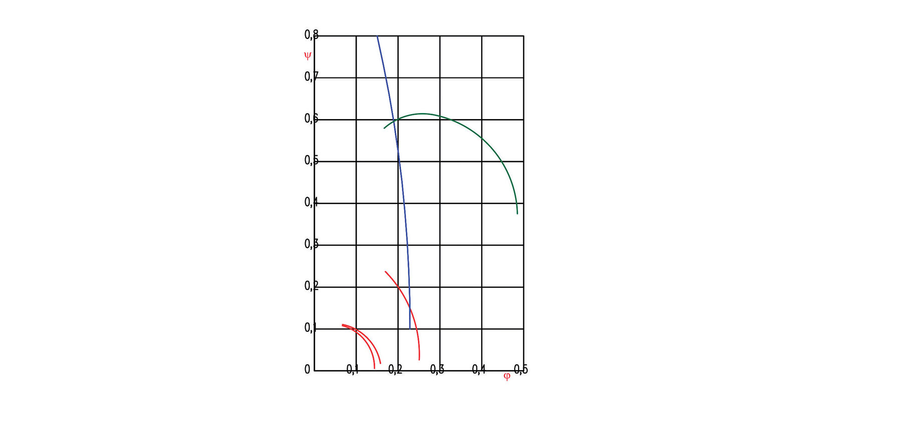 Obr. 2 Tlakové charakteristiky axiálnych ventilátorov (Zdroj: [6])