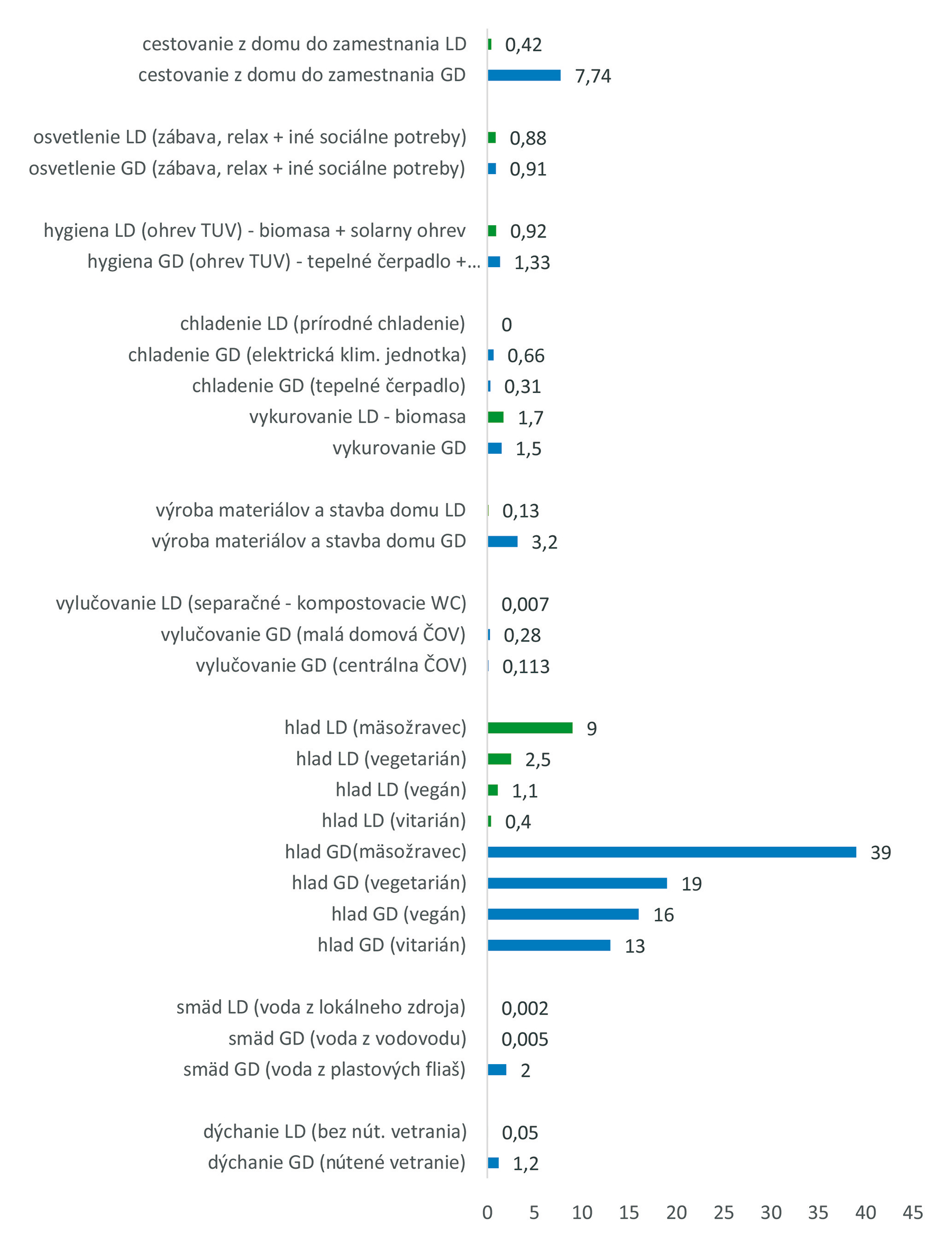 Obr. 1 Energetická stopa naplnenia životných potrieb v globalizovanom pasívnom dome (GD) a lokalizovanom prírodnom dome (LD) v prepočte na jedného užívateľa domu na deň (kWh)