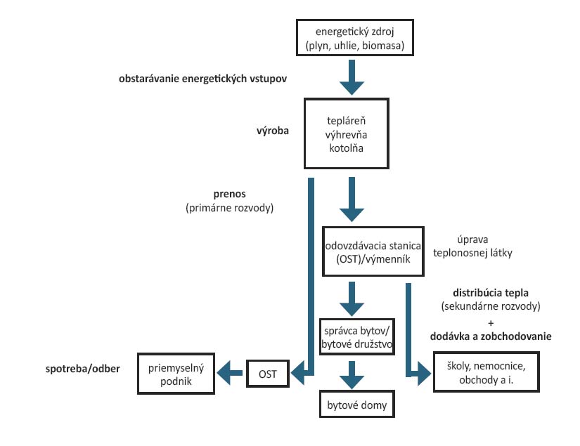 Obr. 1 Štruktúra a procesy v rámci tepelného hospodárstva v systéme CZT