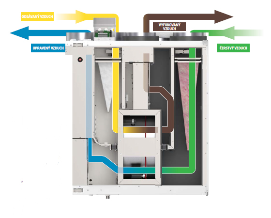 Princíp vetrania so spätným získavaním tepla  Chladný vonkajší vzduch sa filtruje a v rotačnom rekuperátore prechádza  popri teplom odsávanom vzduchu. Následne sa privádza do domu ako Upravený vzduch.  Použitý vzduch (Odsávaný) sa následne z domu vyfukuje ako Vyfukovaný vzduch.