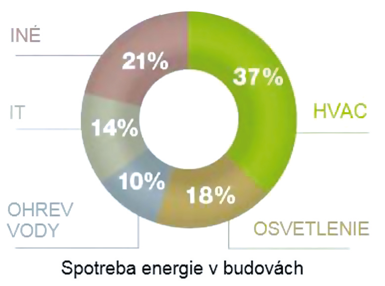 Obr. 2 Spotreba energie v budovách