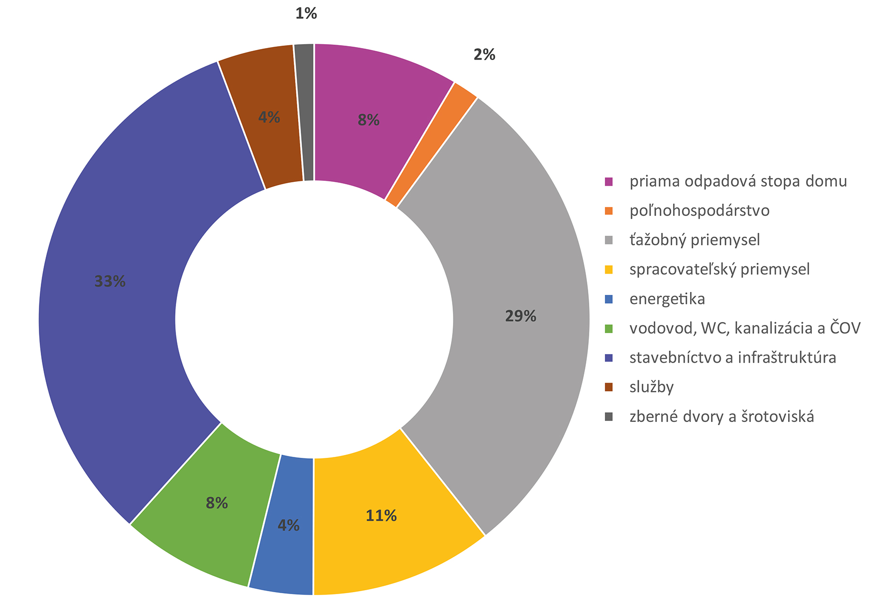 Obr. 1 Percentuálne zloženie odpadu v nadväznosti na potreby domu podľa sektora [2]