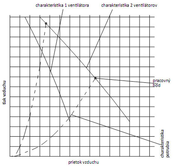 ventilátor,vetranie