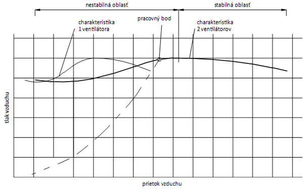 ventilátor,vetranie