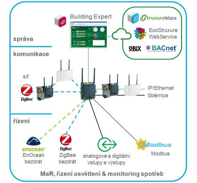 Obr. 2. Prepojiteľnosť a komunikácia iBMS SmartStruxure Lite