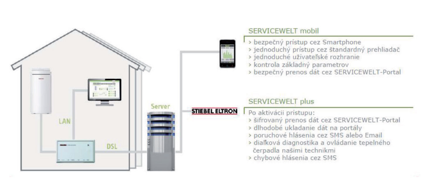 Obr. 6 Diaľková správa