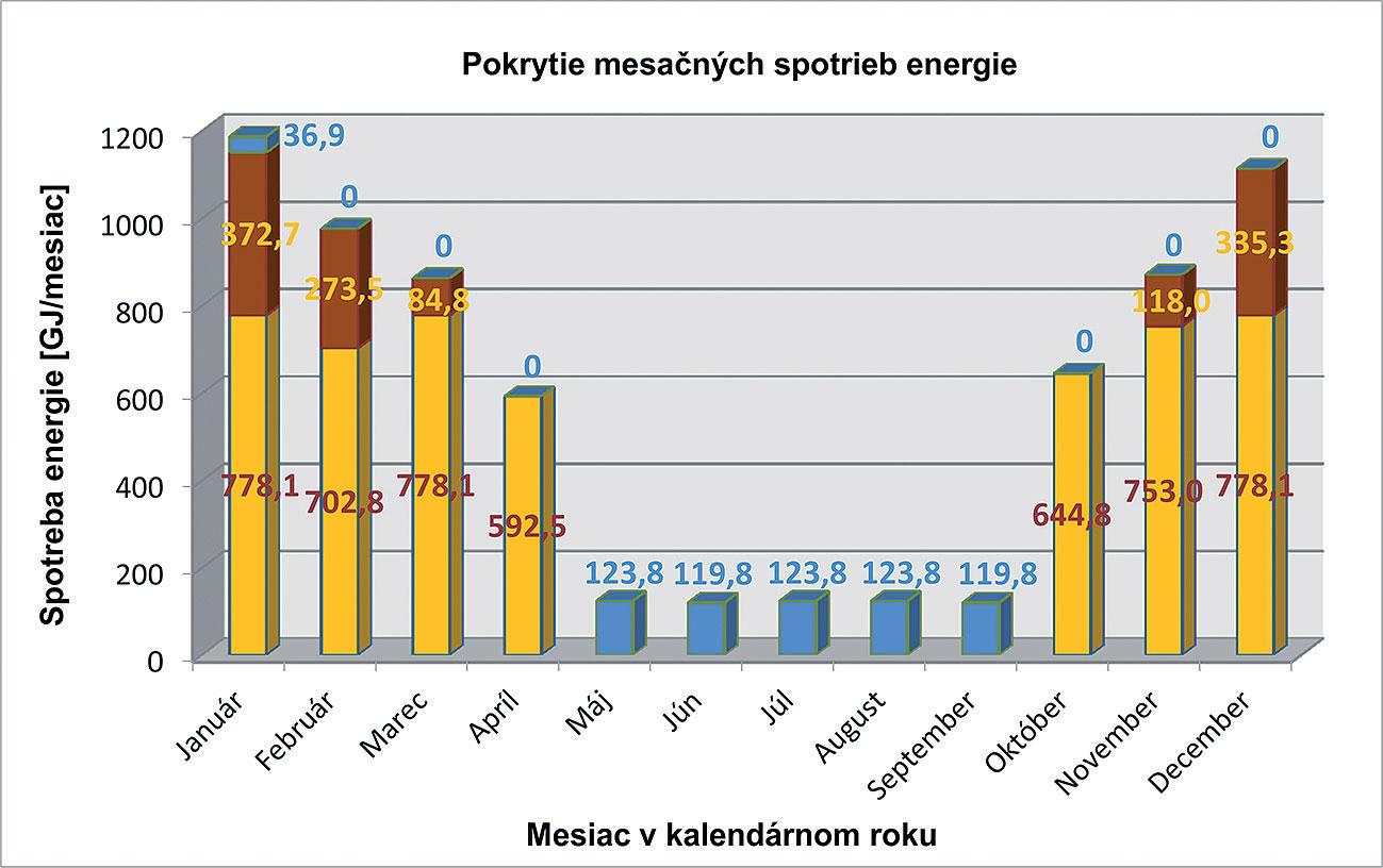 Obr. 4 Pokrytie mesačných potrieb energie palivami:  agropelety,  drevná štiepka,  zemný plyn