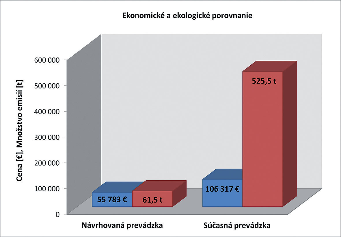 Obr. 7 Ekonomické a ekologické porovnanie prevádzok:  prevádzkové náklady  emisie CO2