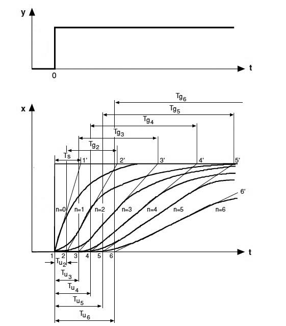 Obr. 2 Dynamické charakteristiky regulovaných sústav [6]; x – regulovaná veličina, y – akčná veličina, t – čas, n – počet akumulačných členov, Tu – čas prieťahu,  Tg – čas nábehu