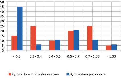 Obr. 5  Zatriedenie posudzovaných bytových jednotiek do vybraných skupín na základe intenzity výmeny vzduchu