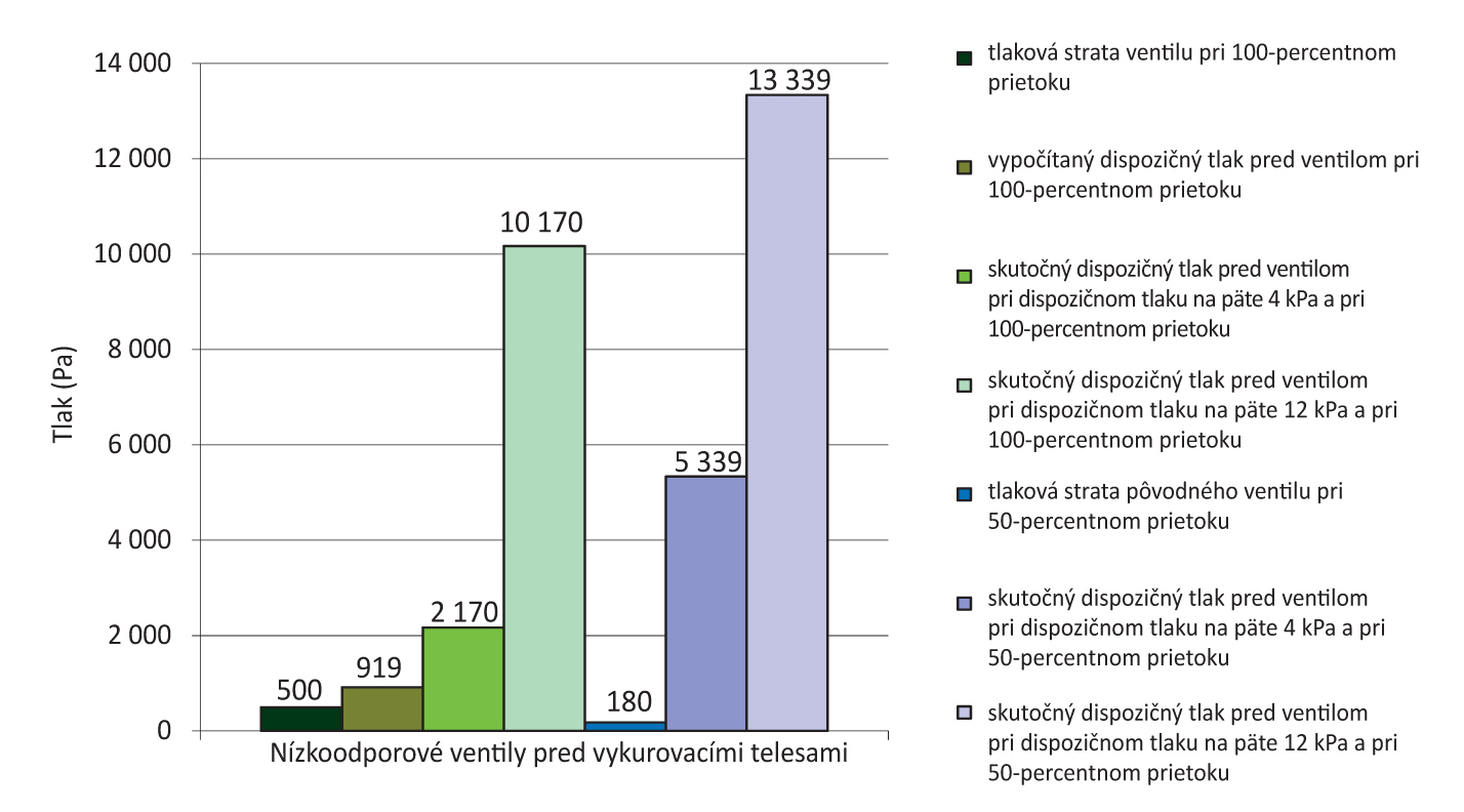 Obr. 2: Tlakové pomery na vykurovacom telese 803 vo vykurovacej sústave s nízkoodporovými armatúrami pred vykurovacím telesom pri teplote vonkajšieho vzduchu –11 °C