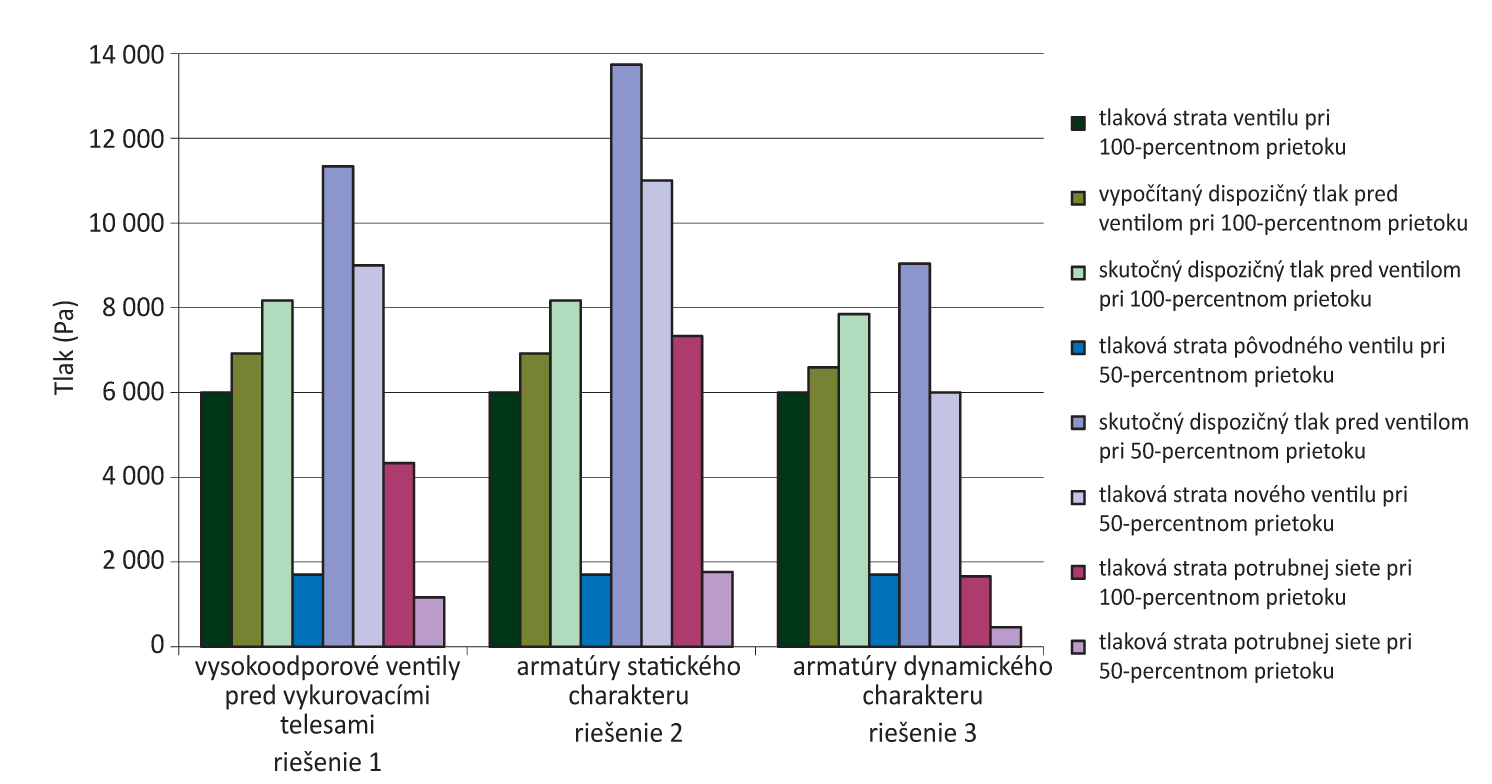 Obr. 3: Tlakové pomery na vykurovacom telese 803 vo vykurovacej sústave s vysokoodporovými armatúrami pri teplote vonkajšieho vzduchu –11 °C